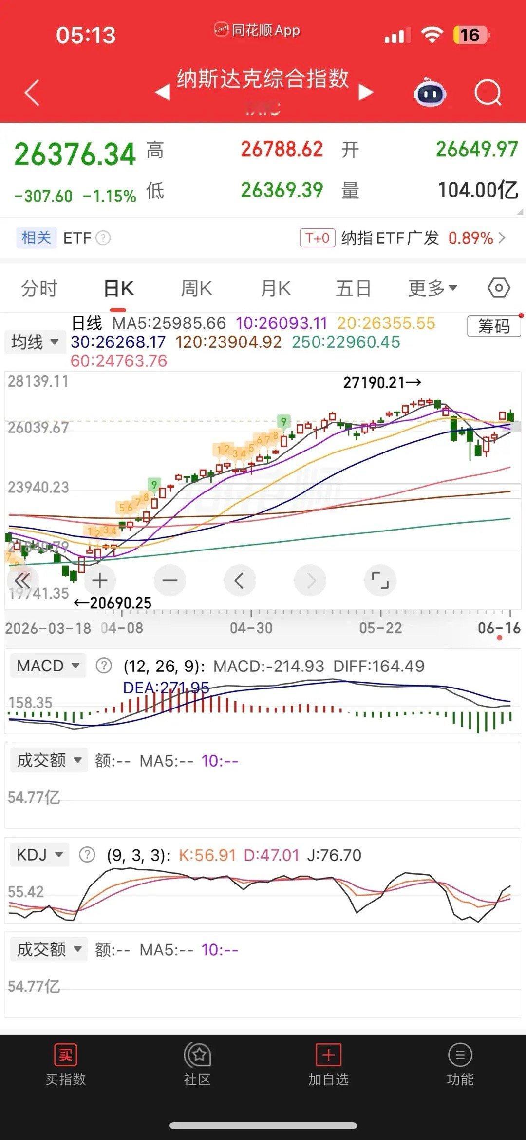 一觉醒来，原油暴跌，美股大跳水，现货黄金、白银小涨，热门中概股普跌，纳指金龙指数