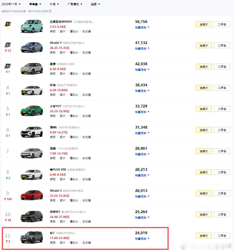 钛7的销量太猛了，上个月的销量竟然超过了腾势全系!钛7上个月卖了24091辆，在