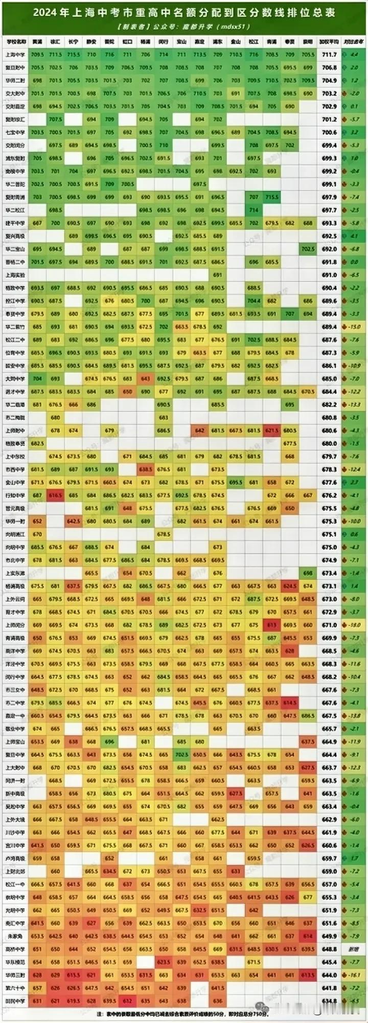 上海74所市重 「名额到区」分数线排位总表！中考生收藏！

转自魔都升学公众号