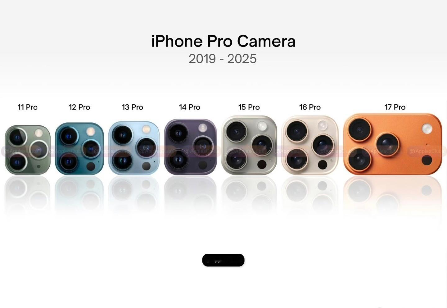 iPhone 11 Pro～iPhone 17 Pro的摄像头模组变化毫无疑问，