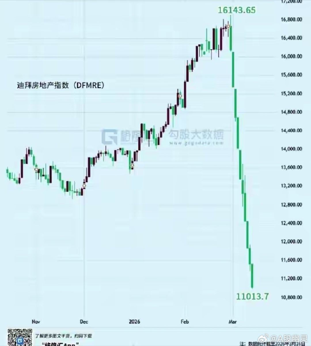 迪拜 房地产指数——40年发展40天崩塌完。——教育 一个国家，即使再有钱，没有