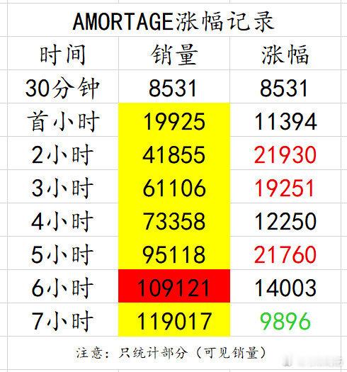 仅个站仅单平台 7小时接近12万 就问谁看了这配置不心动？不会买的评论区问我[赞