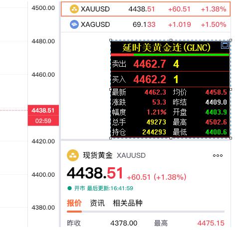 外盘金价震荡运行，
虽然比昨日有所上涨，
但是盘面依旧处于萎靡状态。

现货黄金