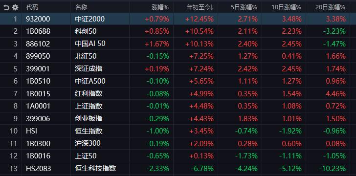 4147附近收盘，依然看涨信号，明天继续看4157-4172区间收月线。
今天大