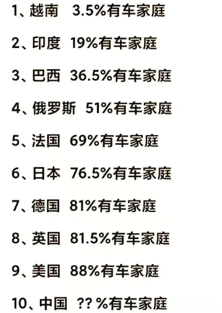 #全球拥有车家庭比例#