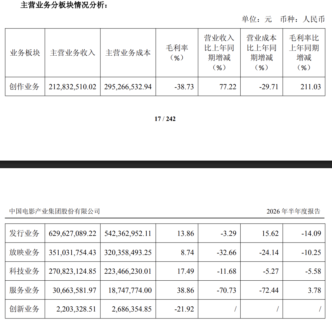 中国电影发布2026年半年度报告。报告期内，公司产生15.1亿元营业收入，亏损9