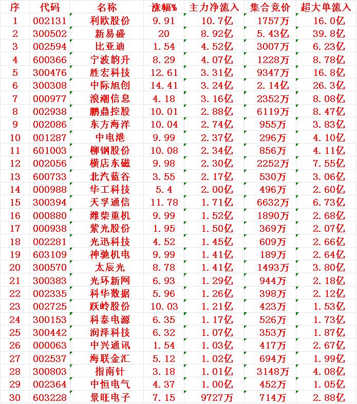 7月15日开盘45分钟，主力资金“买入的 ”的30名单一览！

1 利欧
2 新