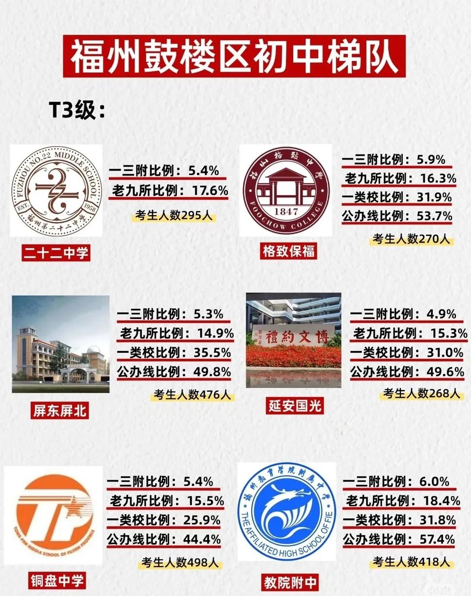 鼓楼公立初中升学数据汇总:
屏东中学屏北分校、延安国光、铜盘中学、教院附中、格致