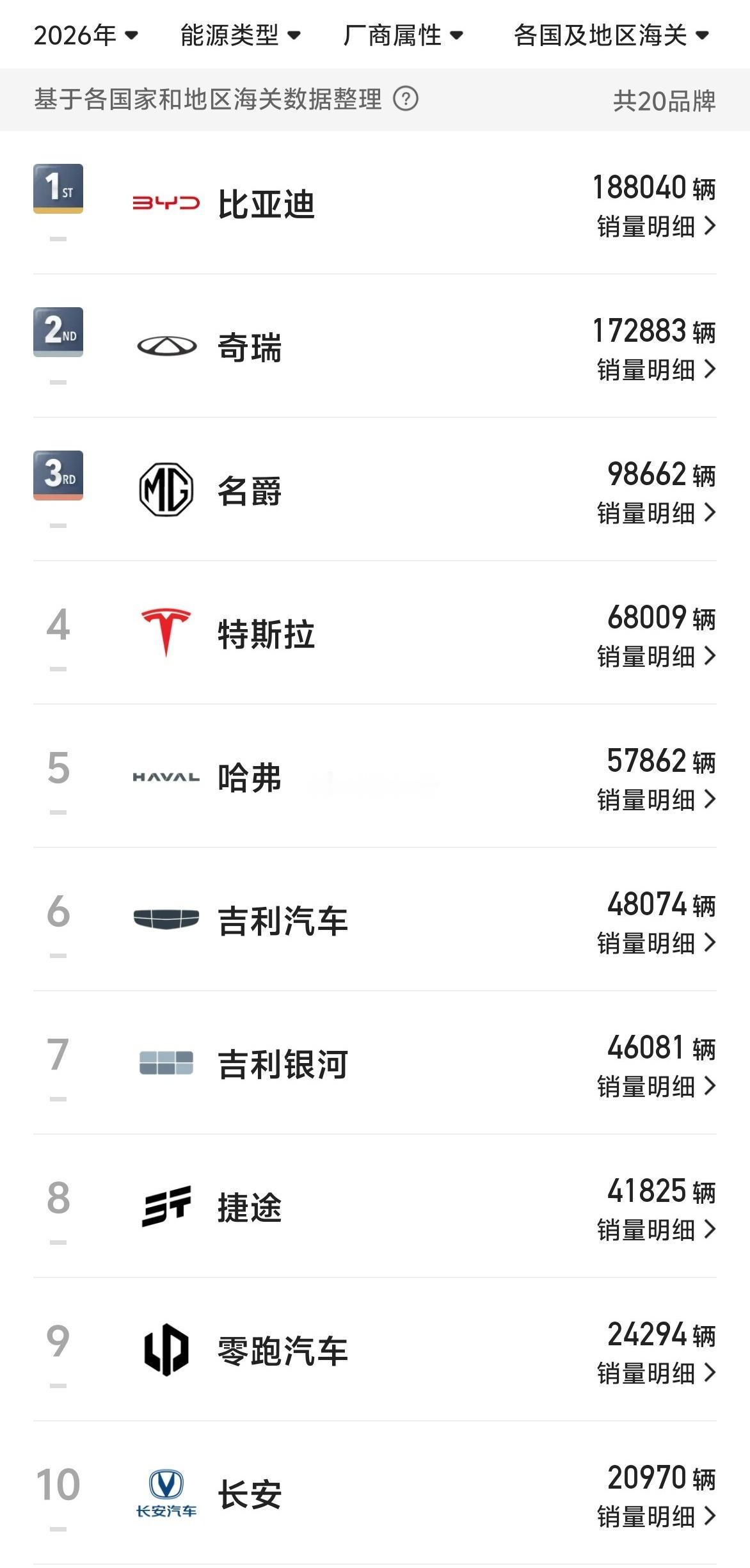 26年1-2月海关出口数据：1、比亚迪：188040辆；2、奇瑞：172883辆