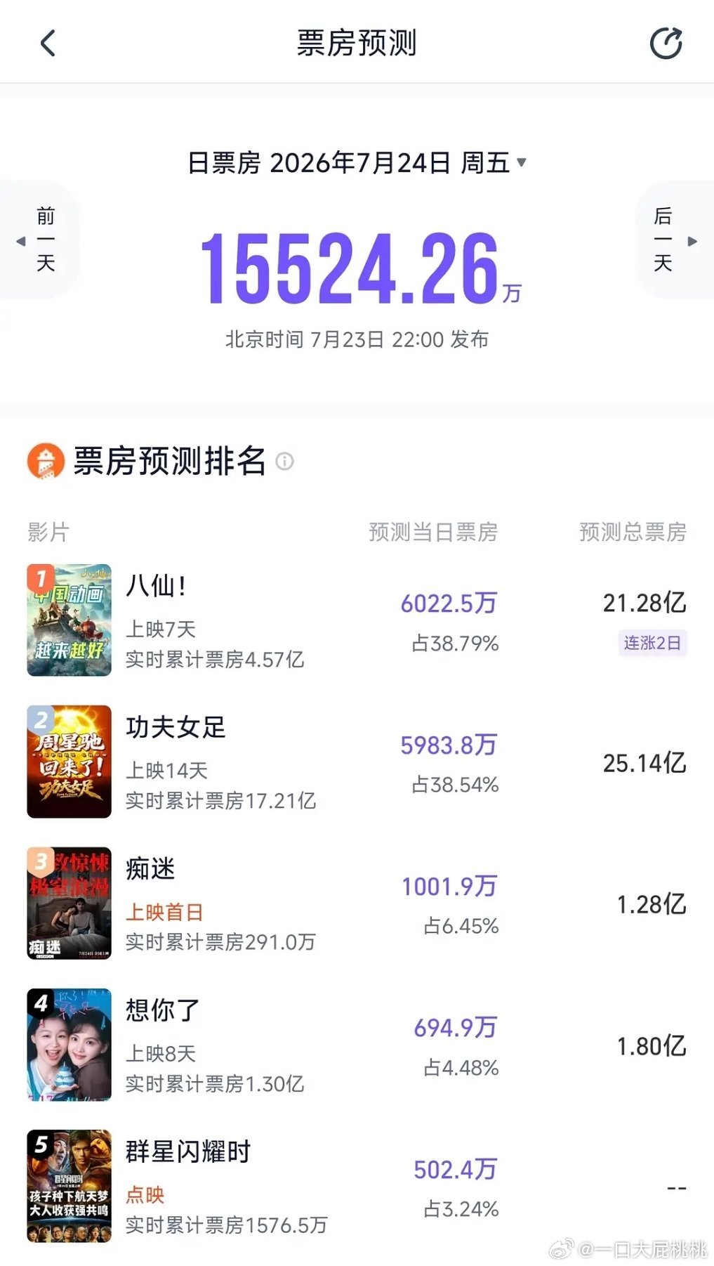 灯塔预测八仙明天日冠，总票房21亿，痴迷.1.28亿。一会看看猫眼 
