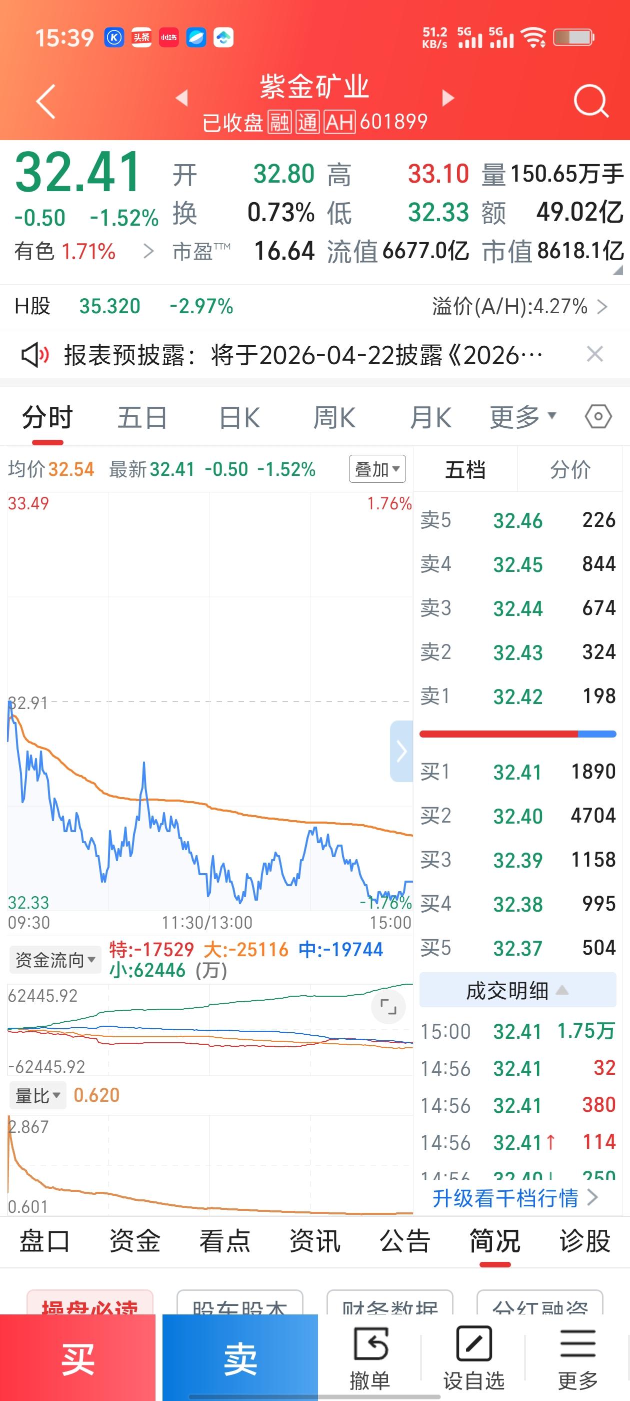 紫金矿业4月7日深度复盘：主力大资金撤离，散户接盘压力陡增！
 
4月7日，有色