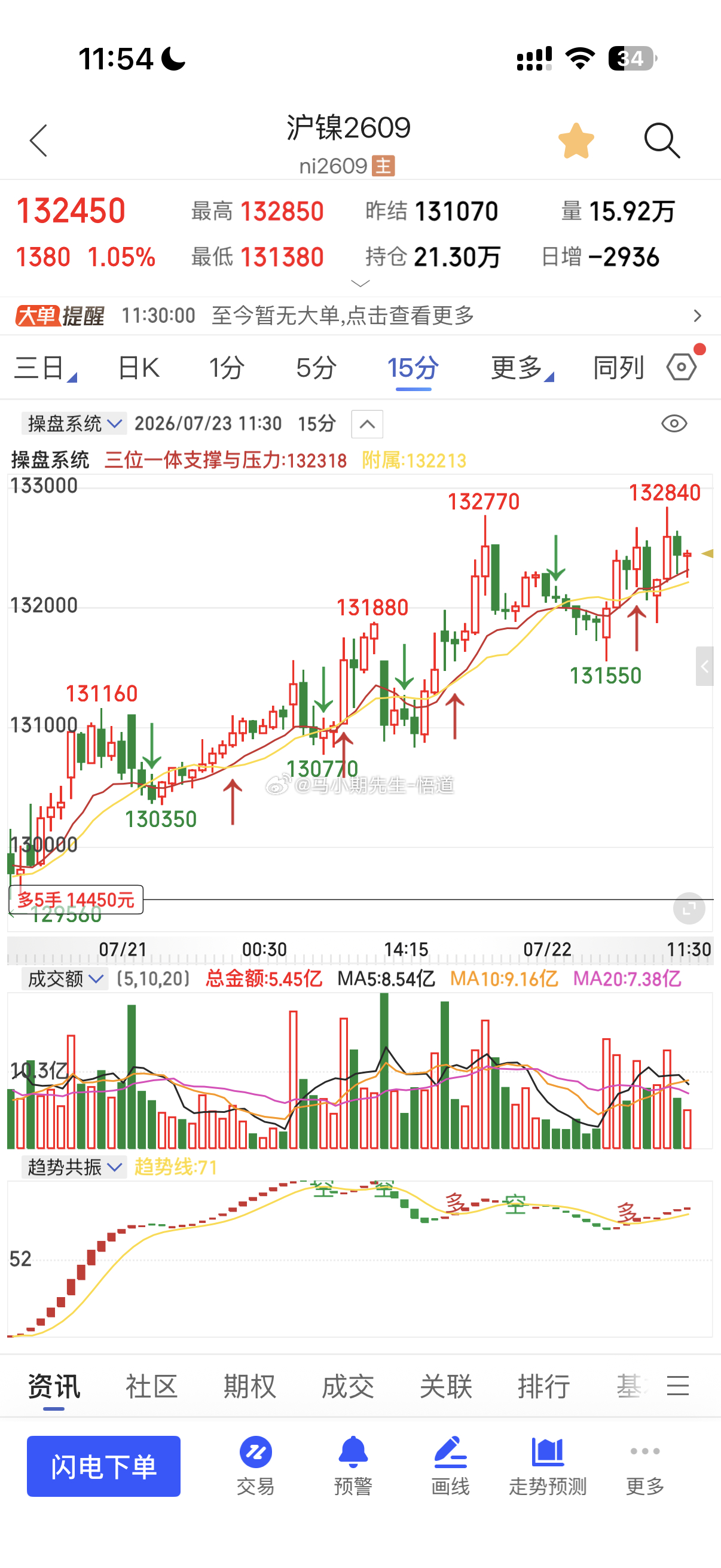 镍7.17号第一轮就3500点！见图一7.21号镍大回调后再次选择它！现在又20