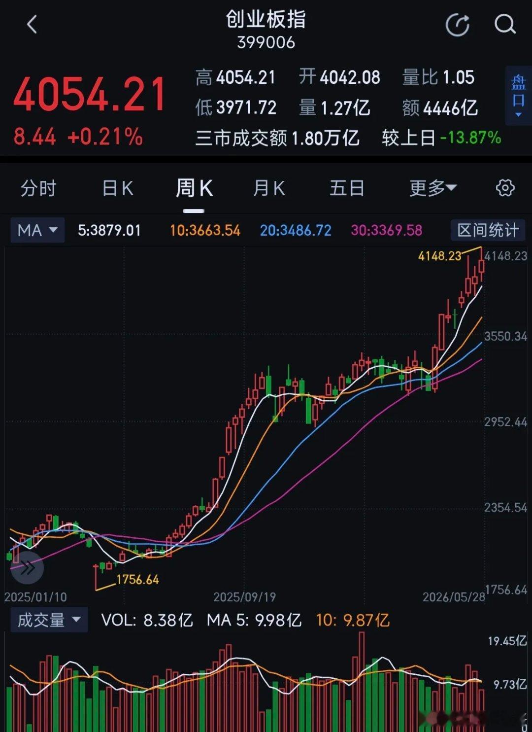 创业板周线5连阳，很快将超越上证指数！创业板长期跑赢上证是确定的，创业板指数未来