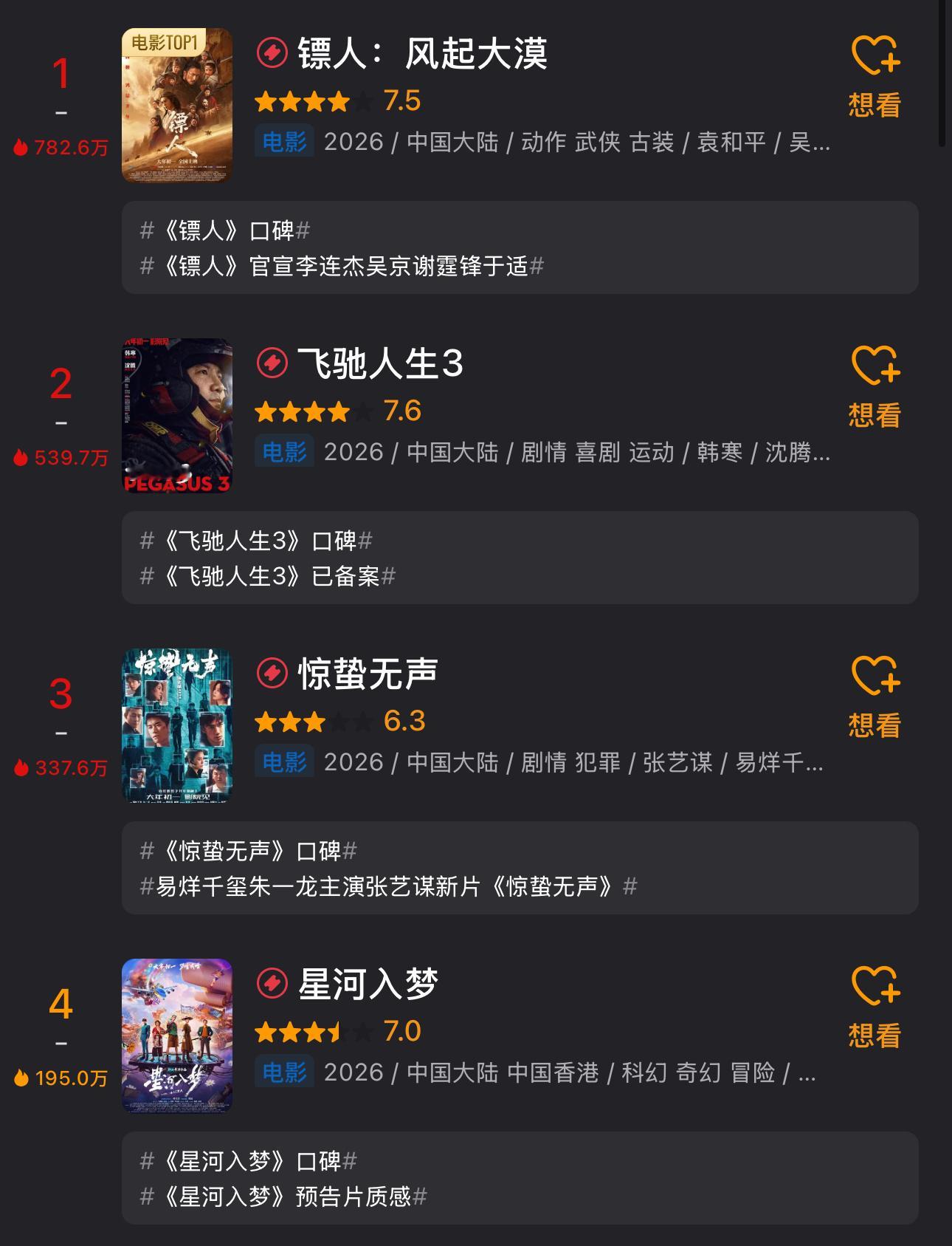 春节档电影4部豆瓣开分：《飞驰人生3》7.6《镖人：风起大漠》7.5《星河入梦》