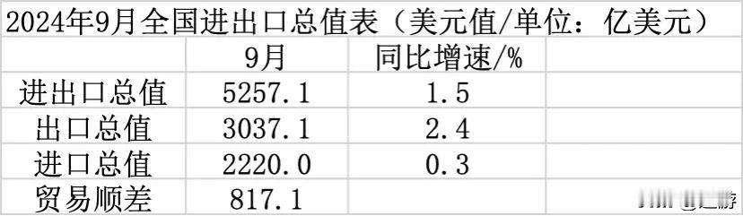 9月进出口总值5257.1亿美元，同比增长1.5%。其中，出口总值3037.1亿