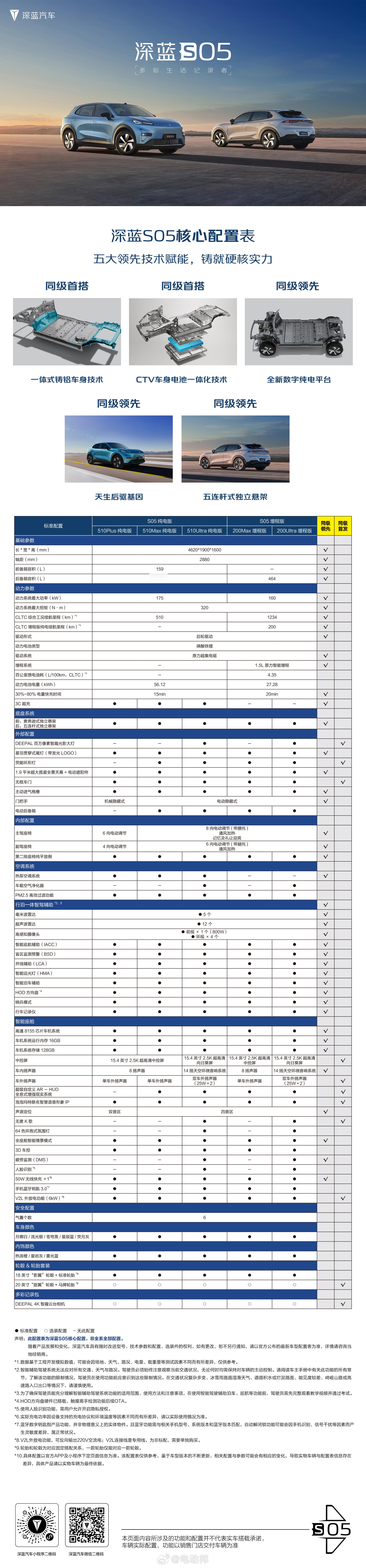 #邦邦新闻# 【深蓝S05参数配置曝光 5款车型可选】日前，深蓝汽车公布了旗下首