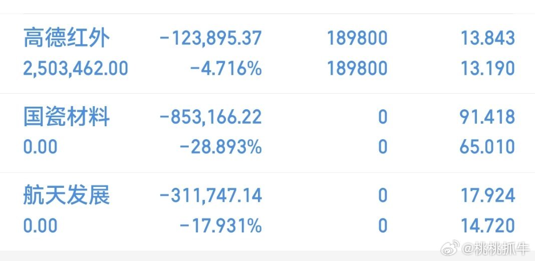兄弟们，国瓷材料，航天发现含着泪割了！真心痛。 