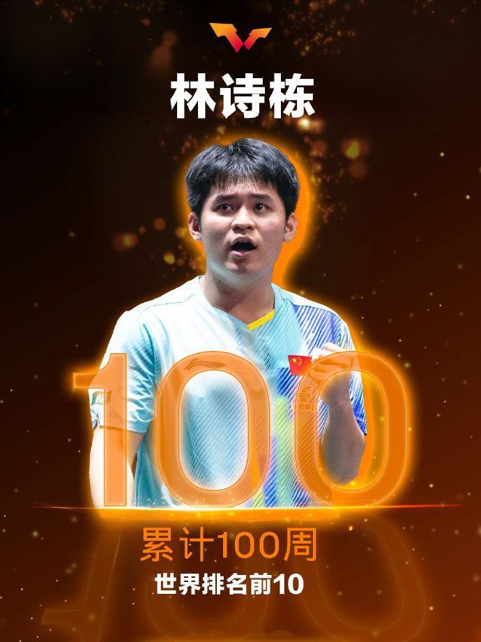 【林诗栋累计100周世排前10】世界乒联祝贺林诗栋4月29日，发文表示：恭喜林诗