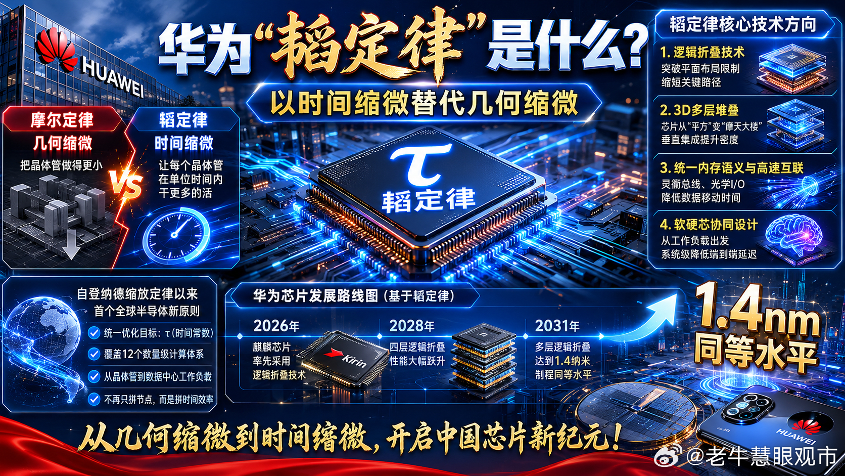 华为韬定律是什么华为韬定律是什么：后摩尔时代，芯片竞争从空间缩微走向时间缩微华为
