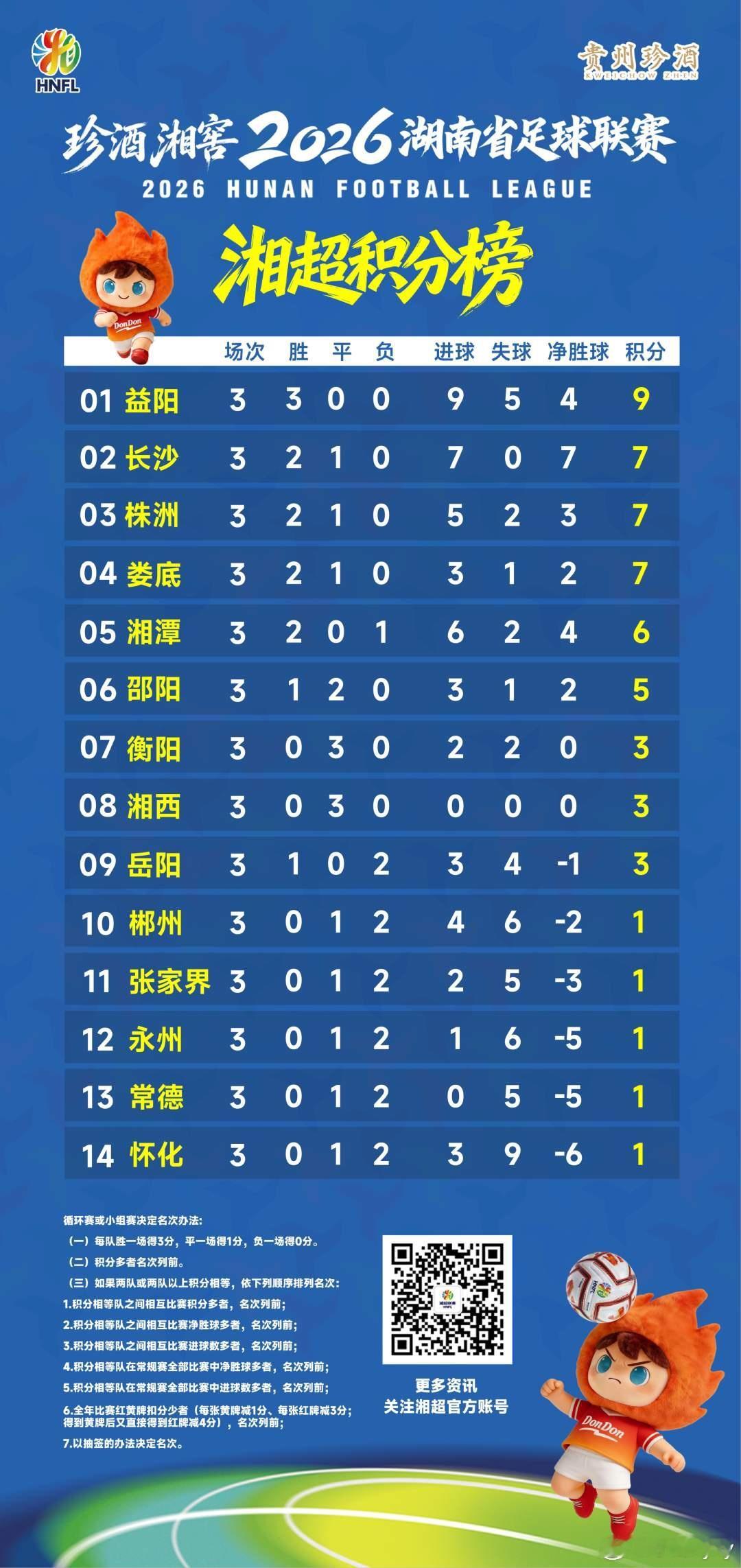 2026湘超第三轮战罢，最新积分榜射手榜出炉足球湘超
