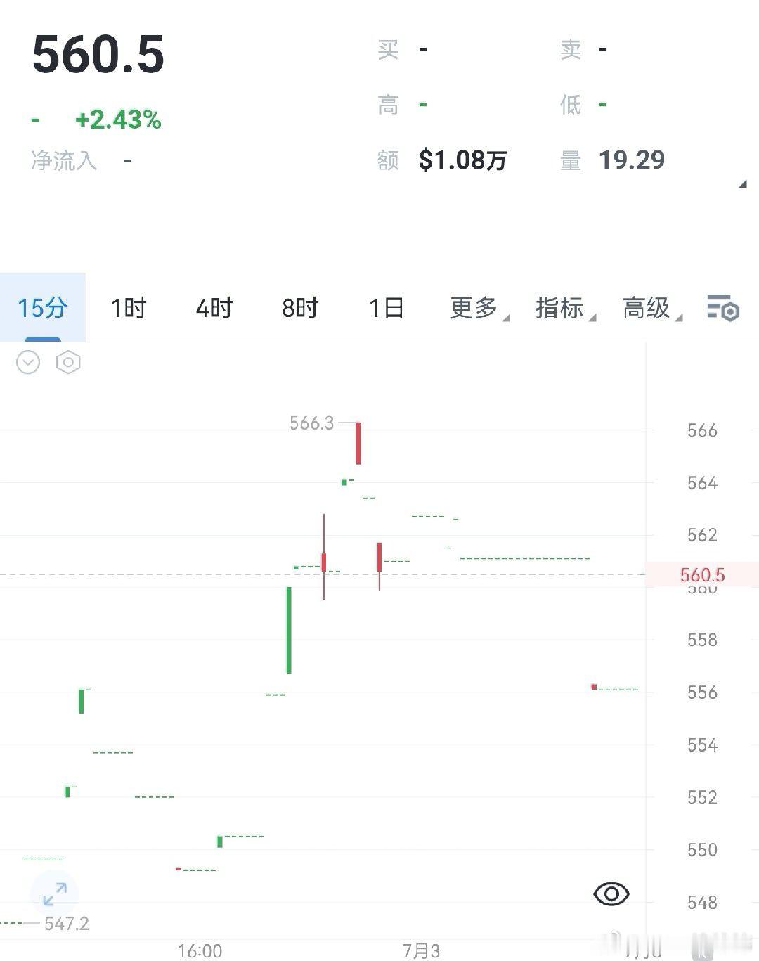 7.3早评自547启动反弹，冲高566后小幅回落至561，短线低点持续抬升，多头