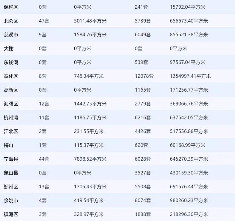 8.29宁波全市住宅网签共计154套！北仑领跑