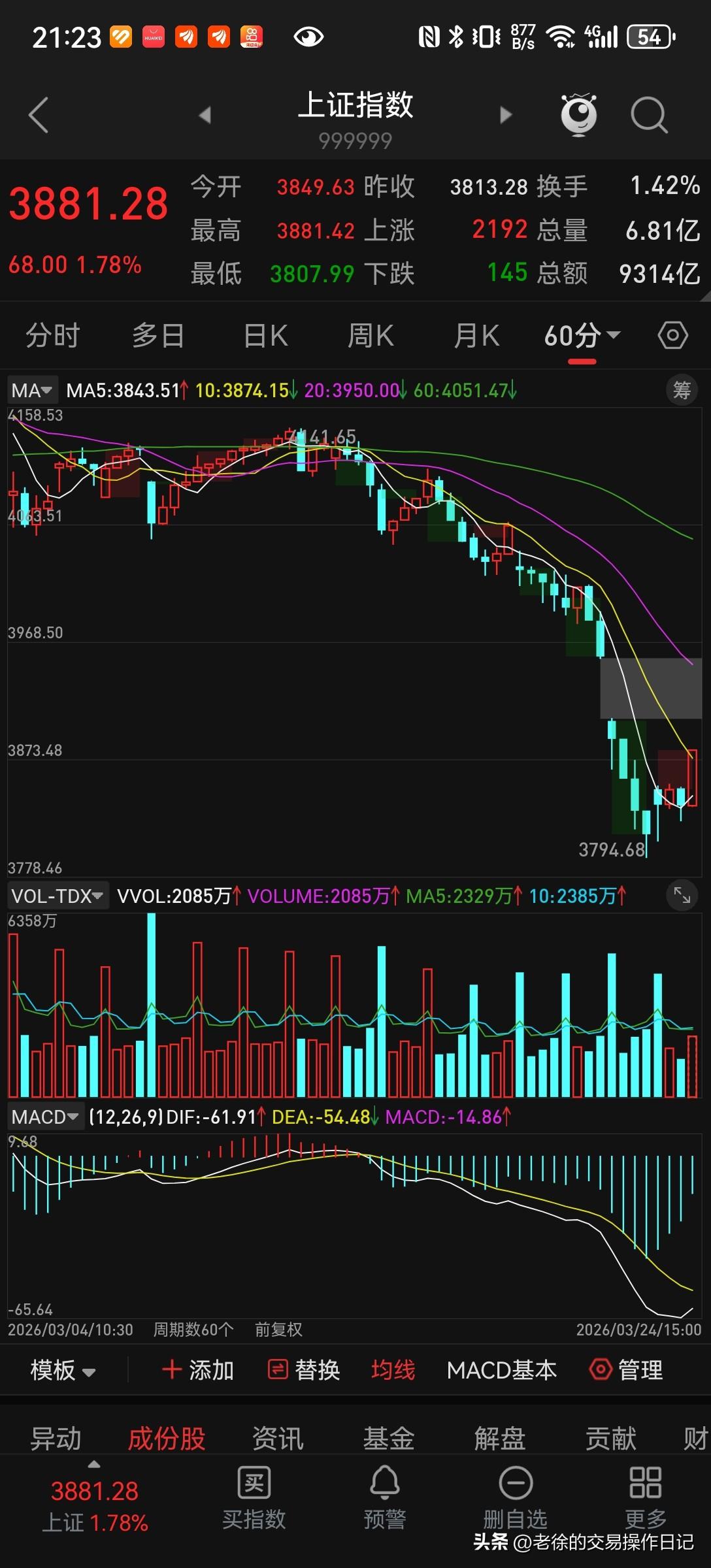 从上证指数60分钟K线图的技术信号分析，短期内再度回落的概率较高，大致在60%-