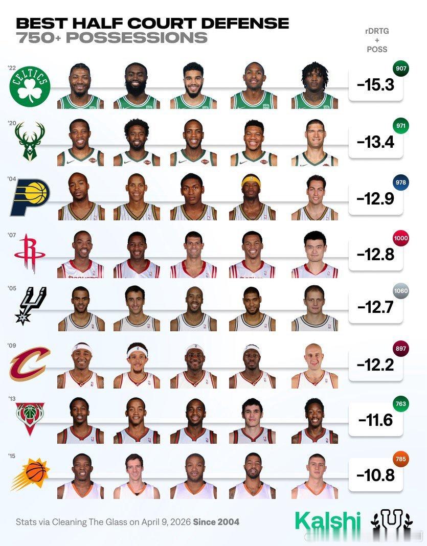 休斯顿火箭  自2004年以来的最佳半场防守哪个阵容，你印象最深刻？ 