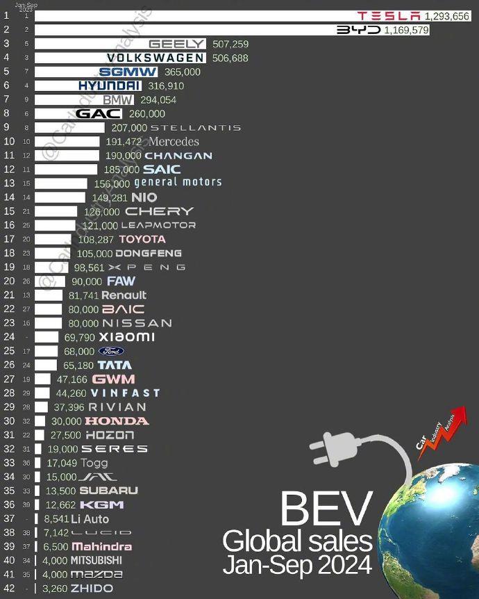 【现代汽车真的不行了吗？2024 第三季度 全球电动车销量，真猛！】
前五名都不