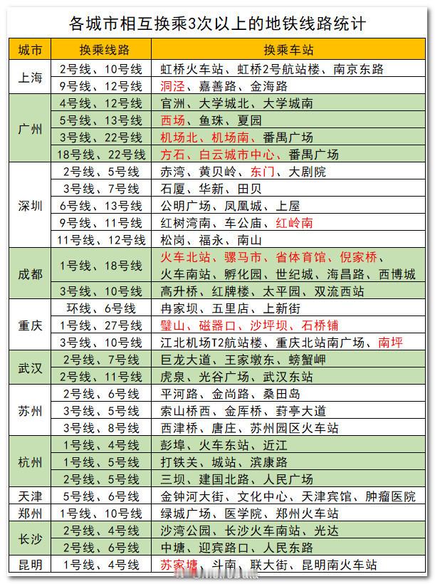 各城市相互换乘3次以上的地铁线路统计。换乘站 注：共线运营线路除外，红色表示暂未