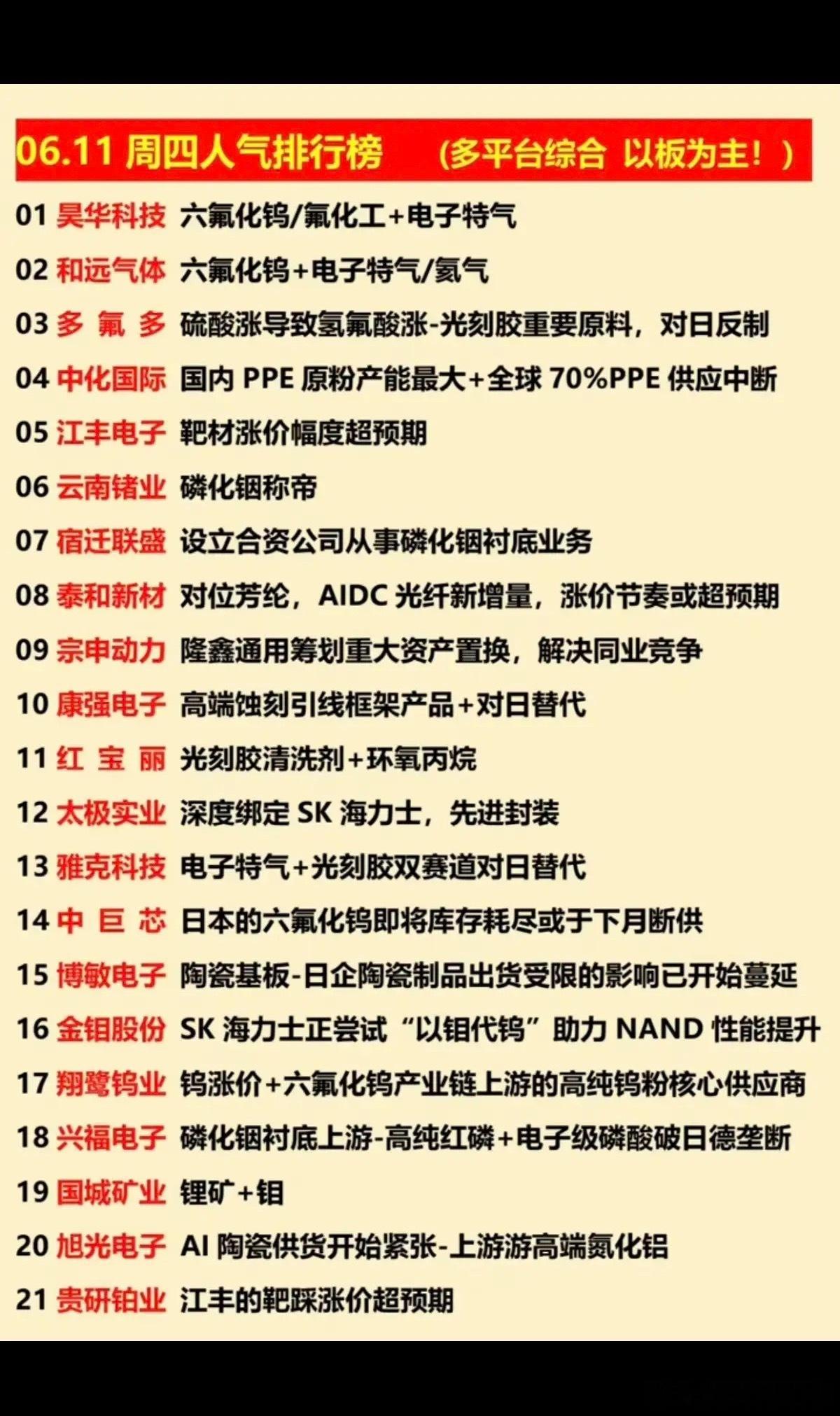 6.11周四  涨停板股票+人气排行榜！1.六氟化钨，氟化工2.靶材涨价3.磷化