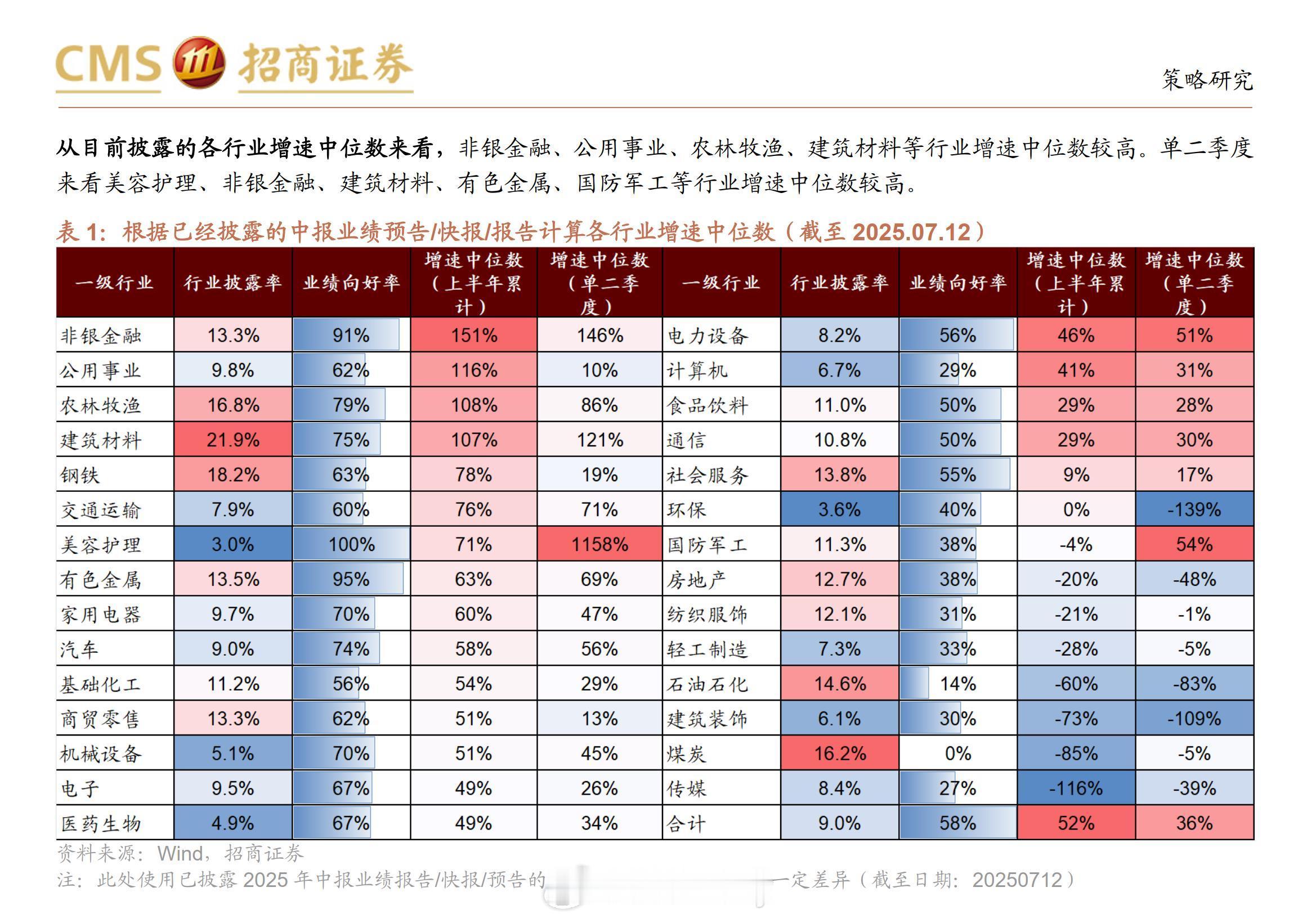 从目前披露的各行业增速中位数来看非银金融、公用事业、农林牧渔、建筑材料等行业增速