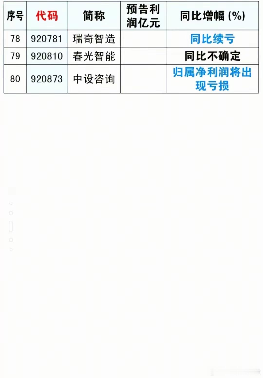 三季报预告出炉！80家公司业绩一览。截至9月25日，已有80家上市公司披露202