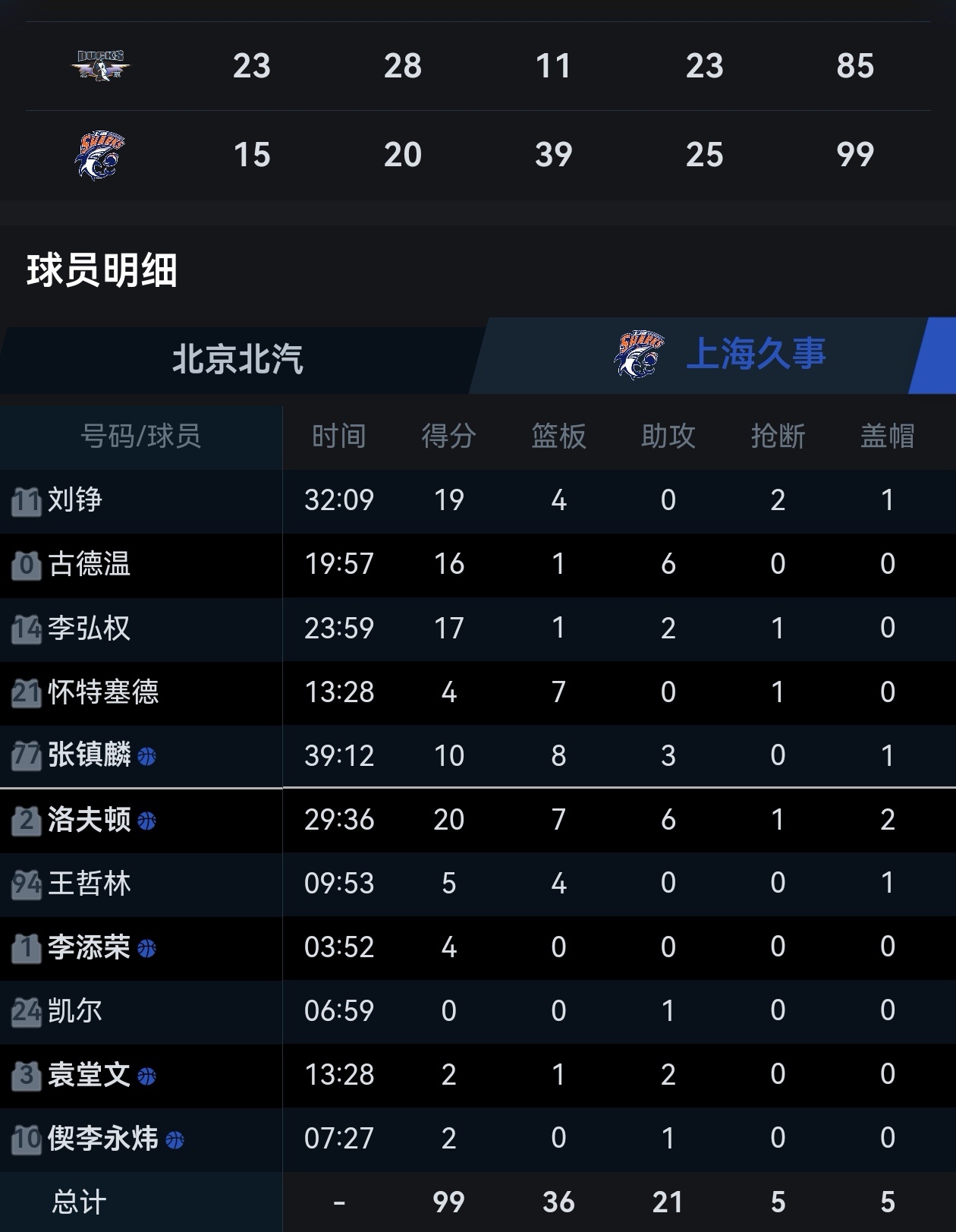 在上半场落后16分的情况下，上海队第三节打出了39比11，实现44分大逆转，一举
