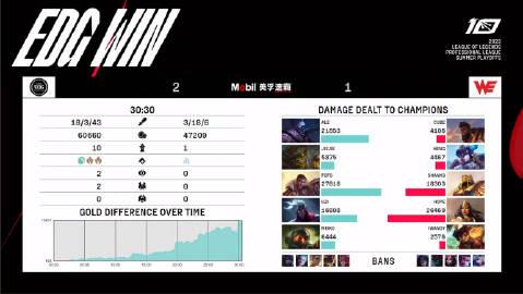  【EDG vs WE第三局】

MVP：Meiko（诺提勒斯）

终于不是翻盘