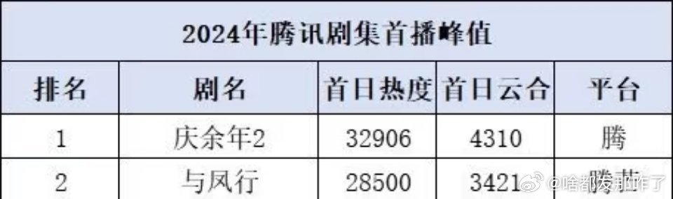 赵丽颖的与凤行真的很牛了，双平台上星，首日4集3421万，还是8点更新的[鼓掌]