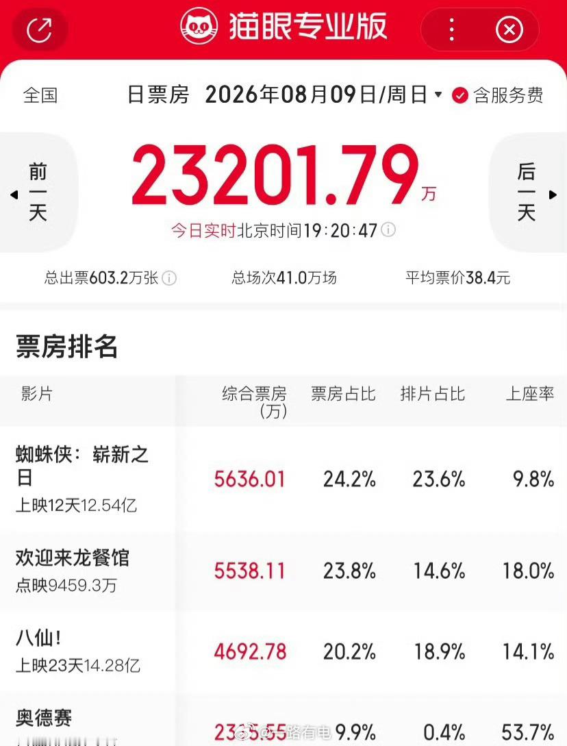 龙餐馆 奥斯卡 《欢迎来龙餐馆》点映分数爆高，沈腾演技爆发力拉满，大家喊话冲奥斯
