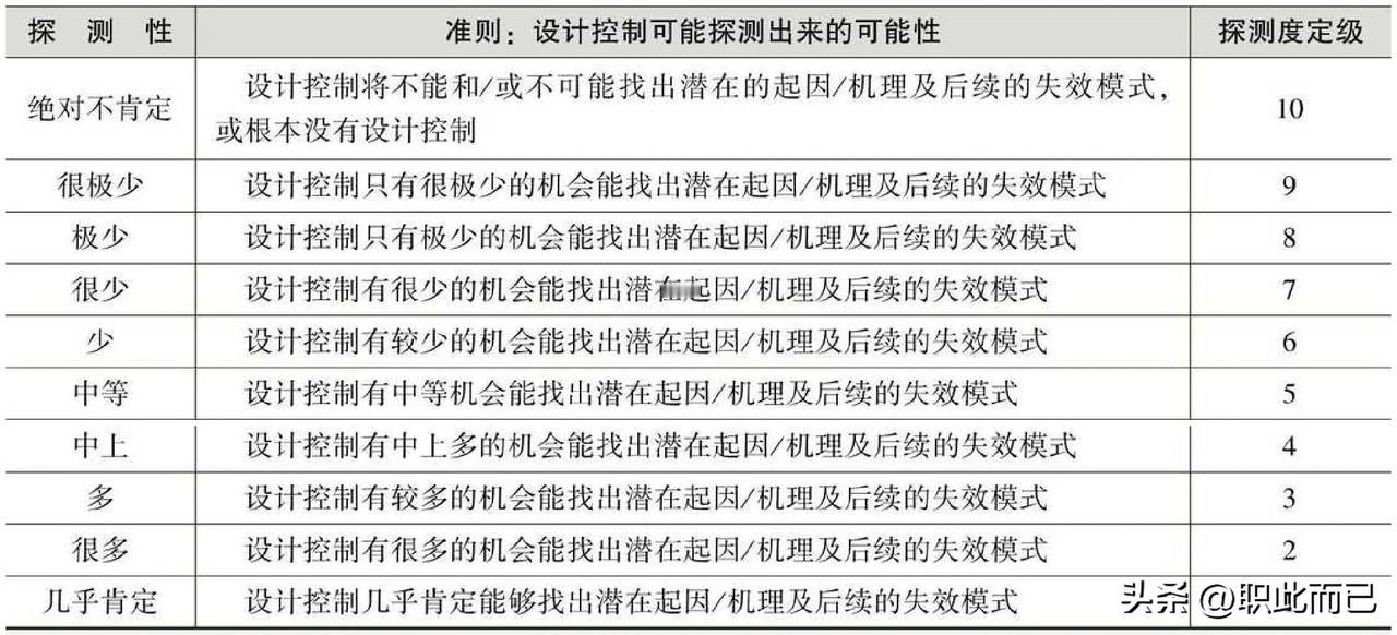 推荐的DFMEA探测度评价准则
