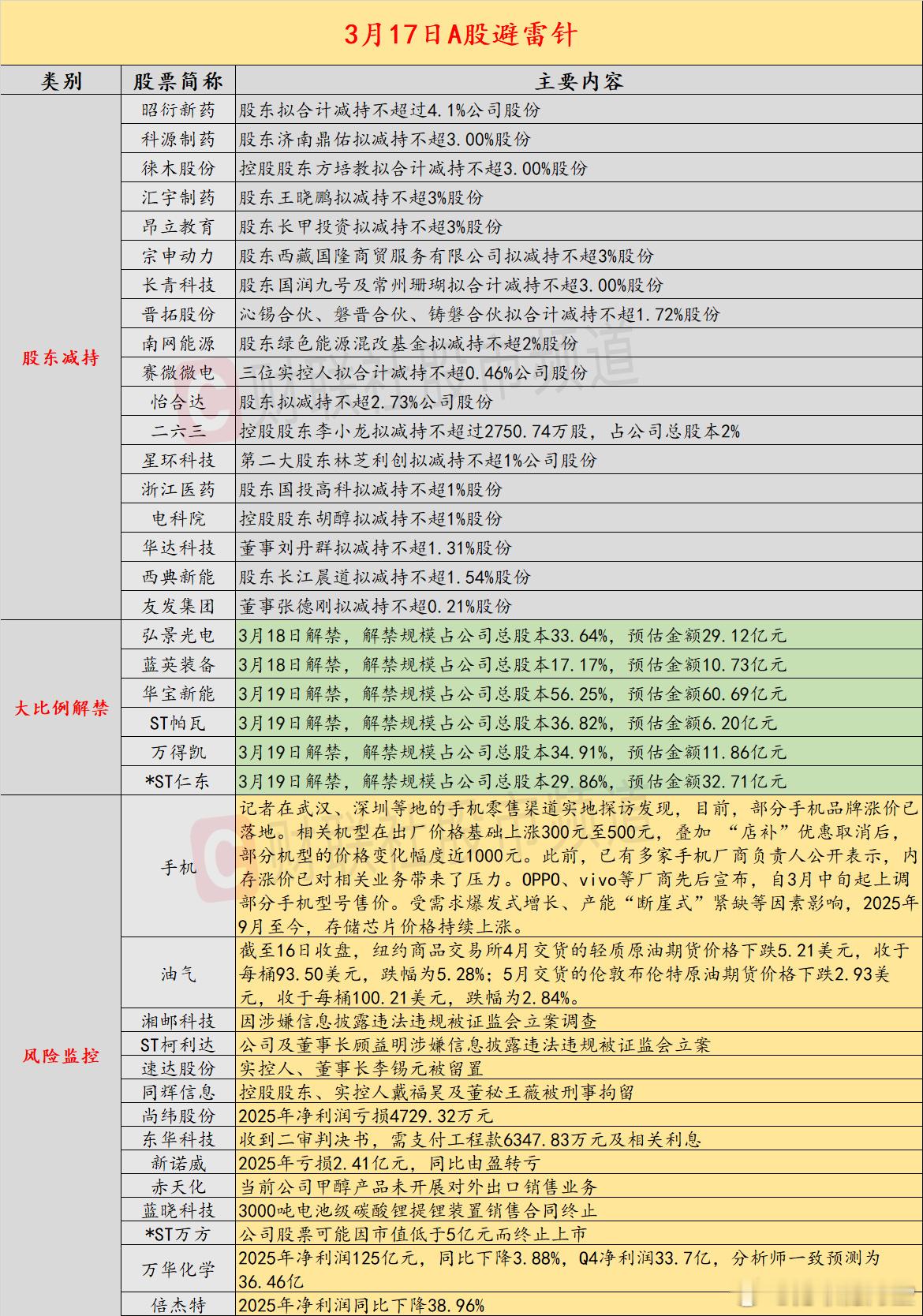 【3月17日投资避雷针：两公司涉嫌信披违法违规被证监会立案调查】近日A股及海外市