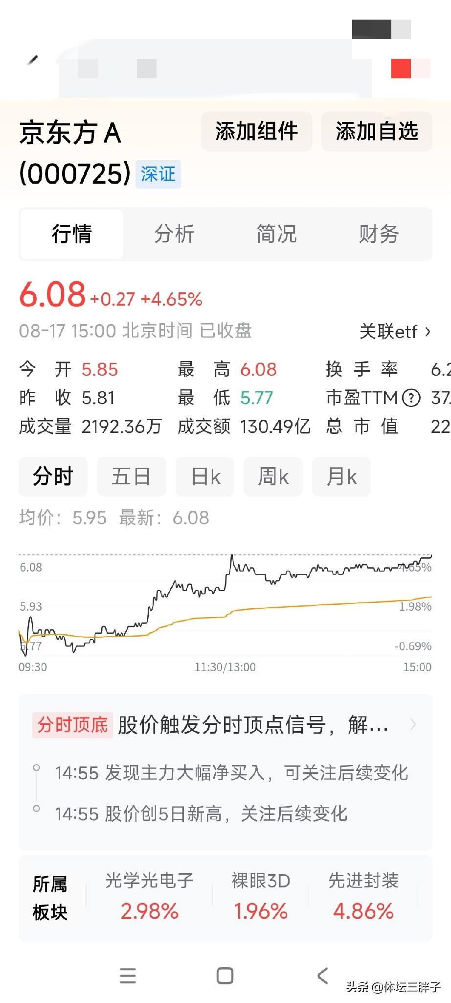 京东方A今天我又按部就班操作了，只要它跌倒5.80附近我就上车，只要它上到6.0