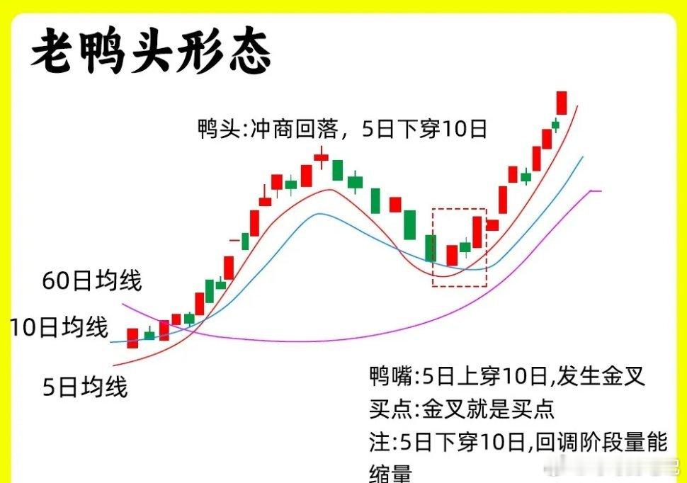 注意了！这个一个在上涨趋势里，最为强势的一种形态，而且他出现概率是比较大，一旦出