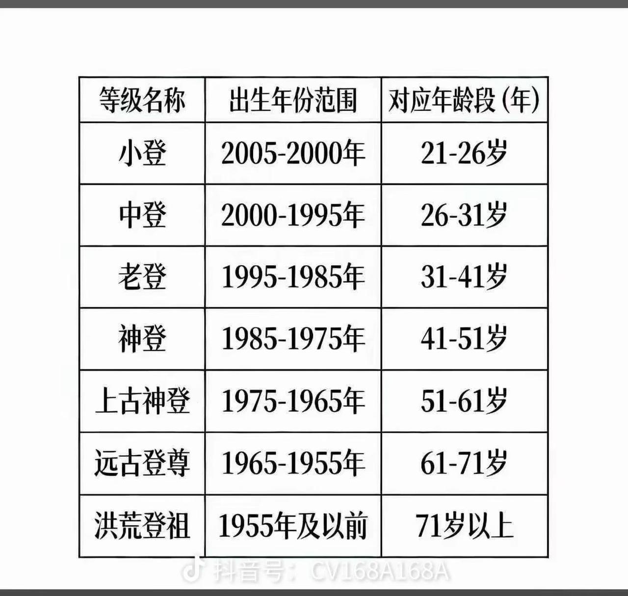 📅 小登到洪荒登祖，你属于哪一级？