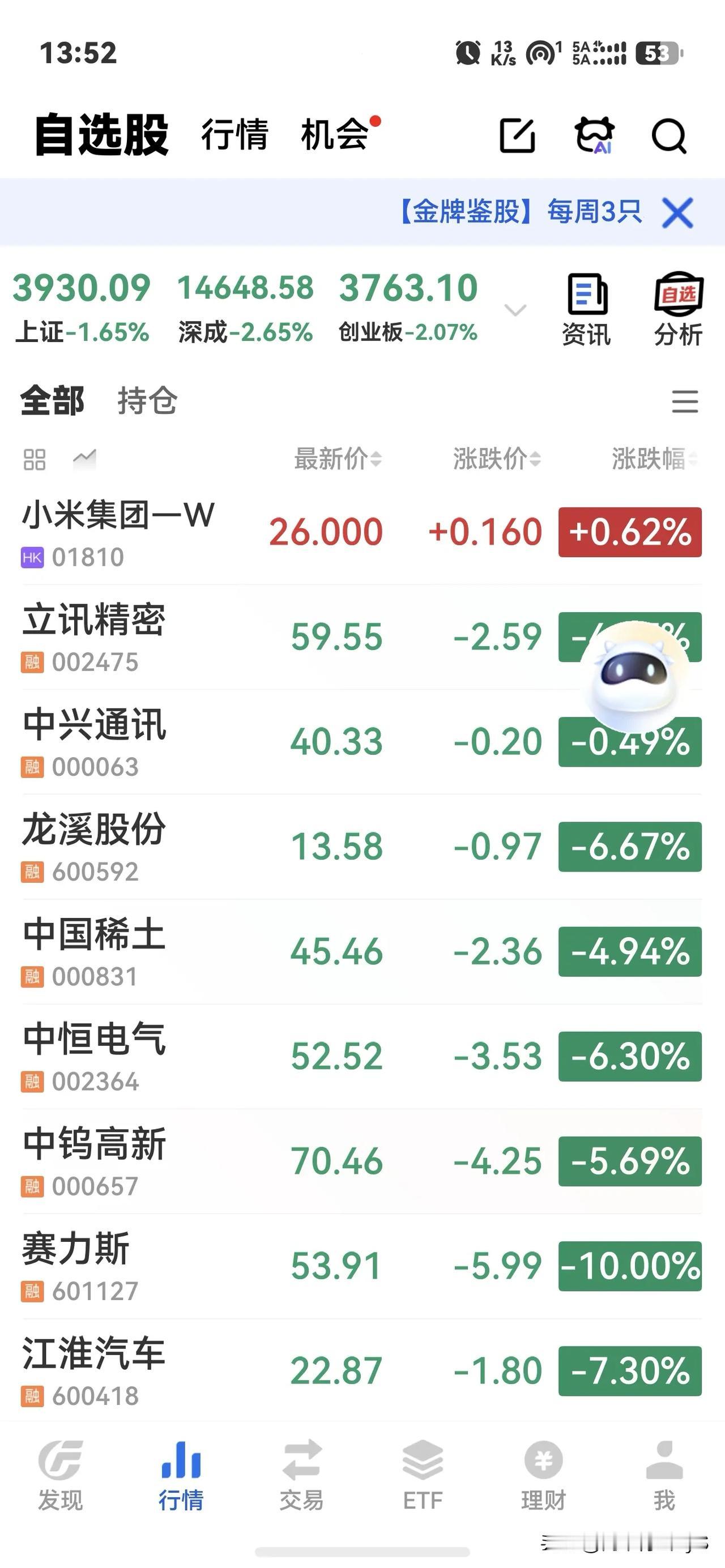 华为有关的汽车股票全部大跌。
赛力斯今天直接跌停。跟前两天的财报有关。为什么江淮
