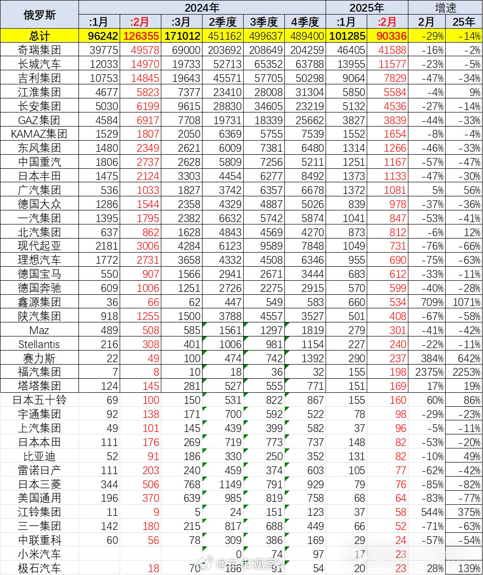 奇瑞在俄罗斯是如日中天，一个月十万台太舒服了。要知道，在俄罗斯建厂的长城也只有四