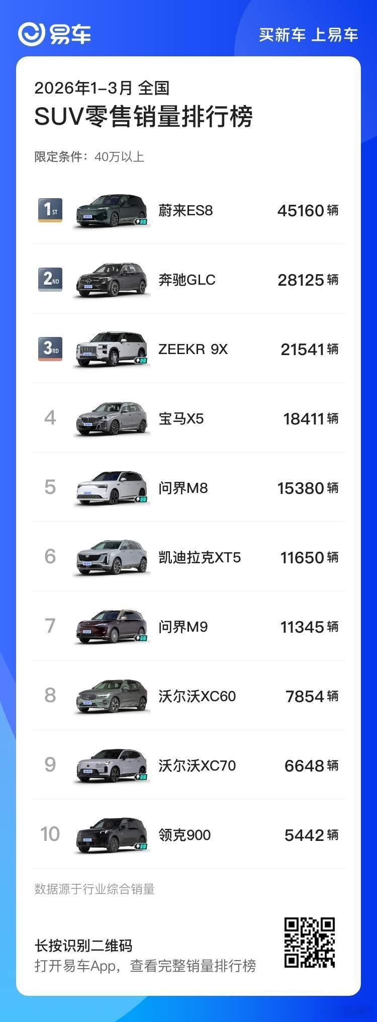 蔚来 ES8 和极氪 9X，最近强的有点过分啊。连续好几个月40万+和50万+价