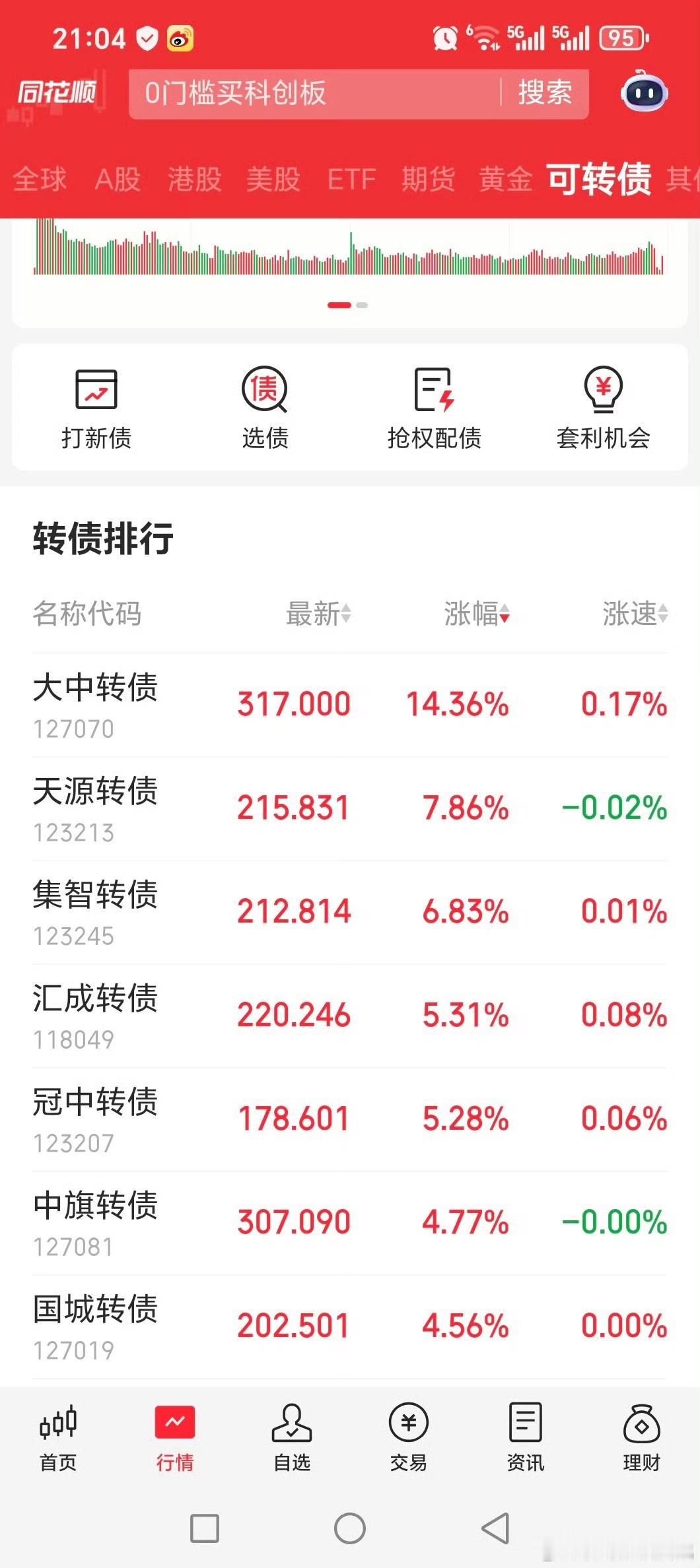 可转债复盘最强还是稳哥提的大中转债，也是这周最强的！！！周二周三大涨，今天再次大