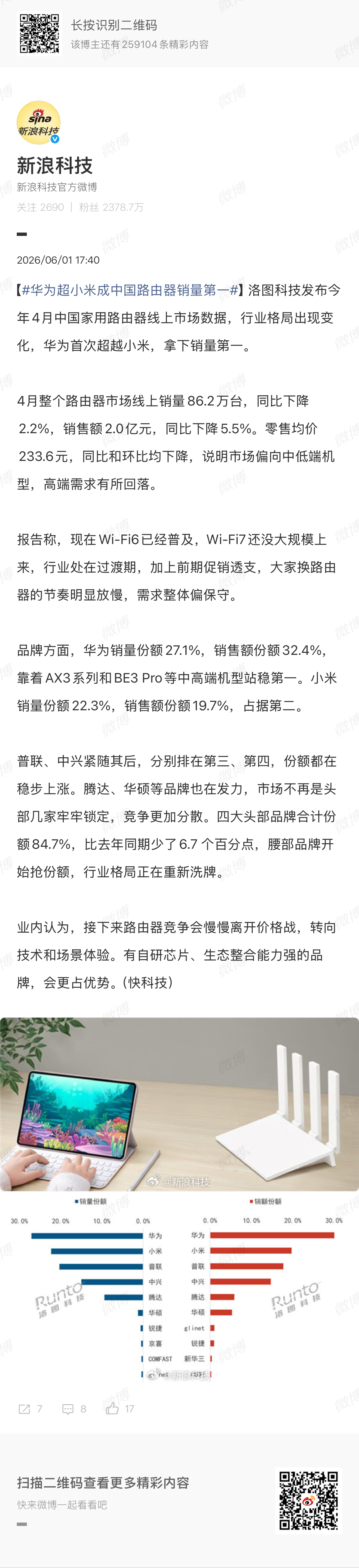华为超小米成中国路由器销量第一华为销量份额27.1%，销售额份额32.4%，靠着
