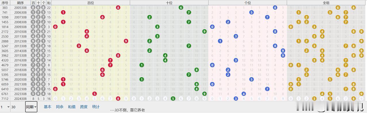 11月17日福彩3D,第2024308期
直选：853，和值16，跨度5
和值1