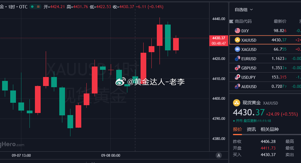 9/8今日第一单，福利单！现价4430-31参考介入空单！看向4410即可！[看