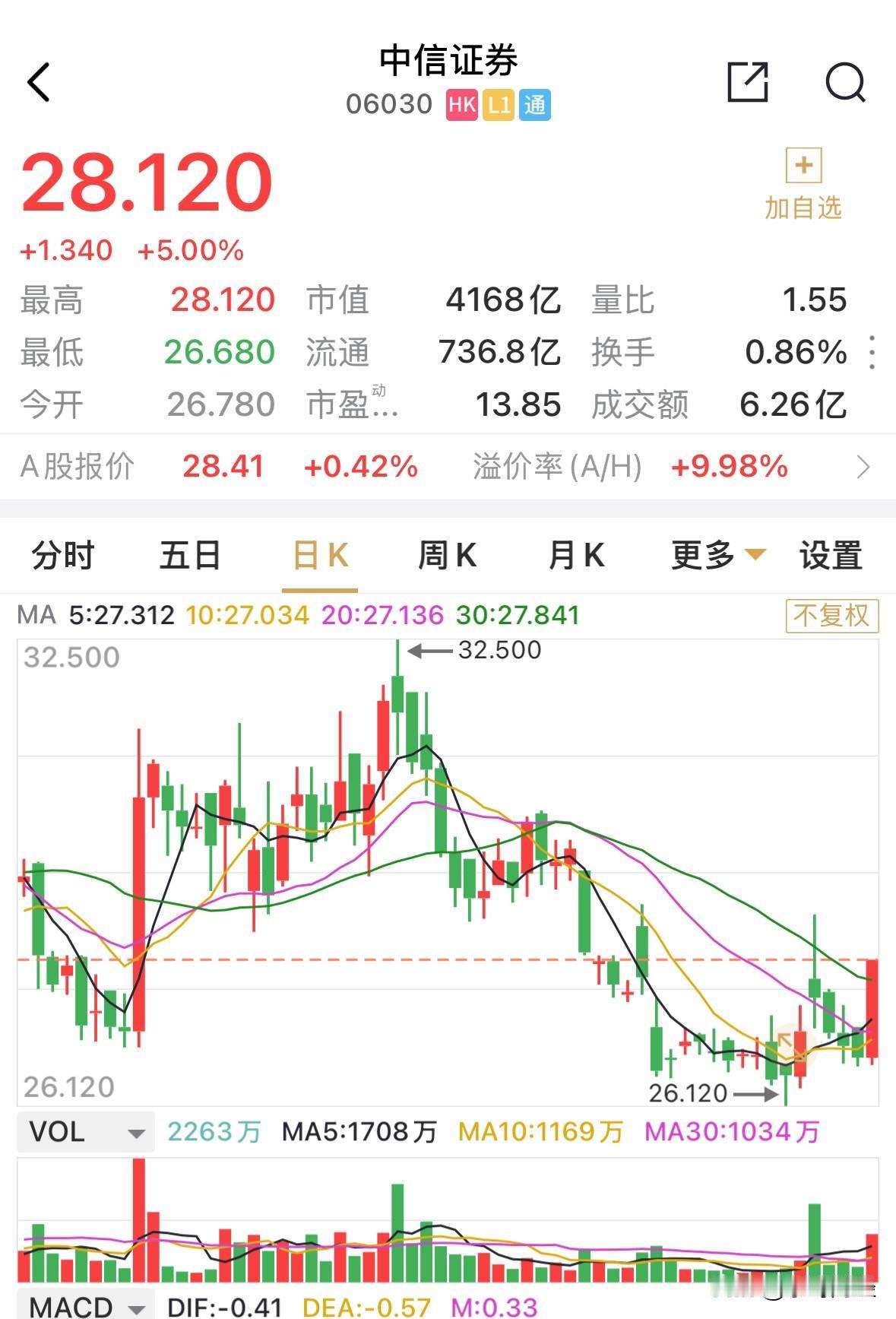 周一券商板块有望延续强势，其走势值得关注。
券商板块收涨0.67%，港股券商尾盘